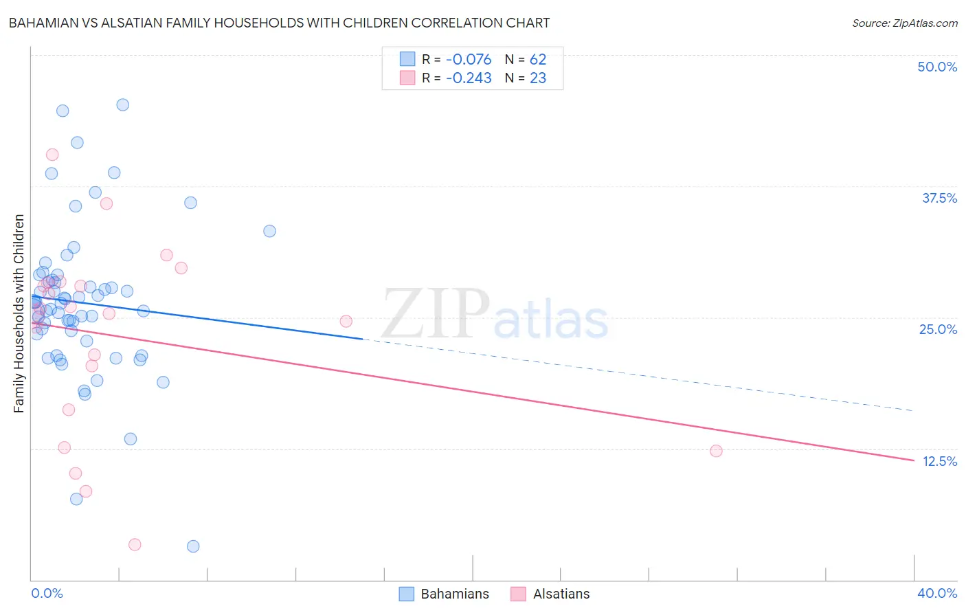 Bahamian vs Alsatian Family Households with Children