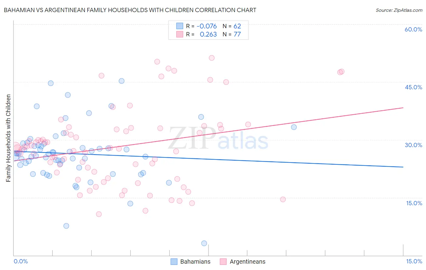 Bahamian vs Argentinean Family Households with Children