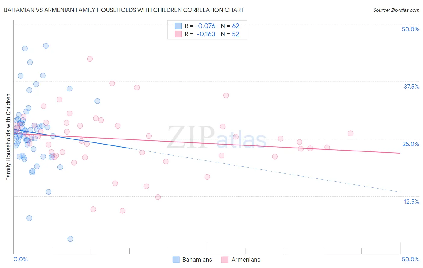 Bahamian vs Armenian Family Households with Children