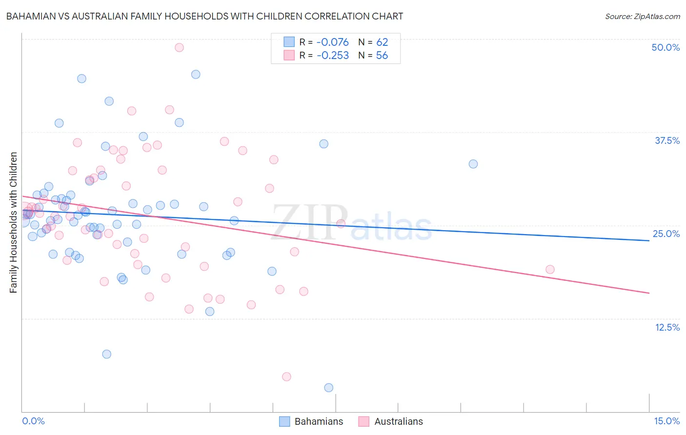 Bahamian vs Australian Family Households with Children