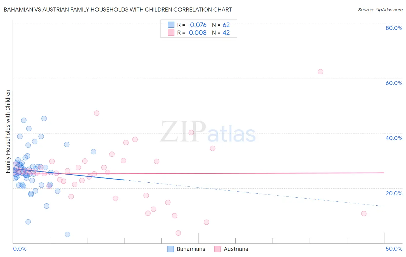 Bahamian vs Austrian Family Households with Children
