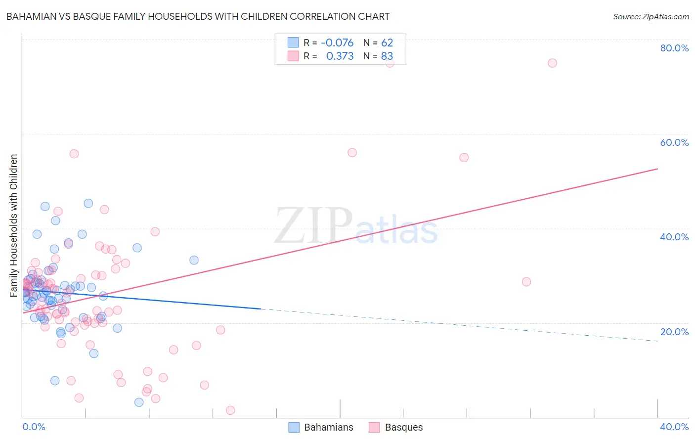 Bahamian vs Basque Family Households with Children