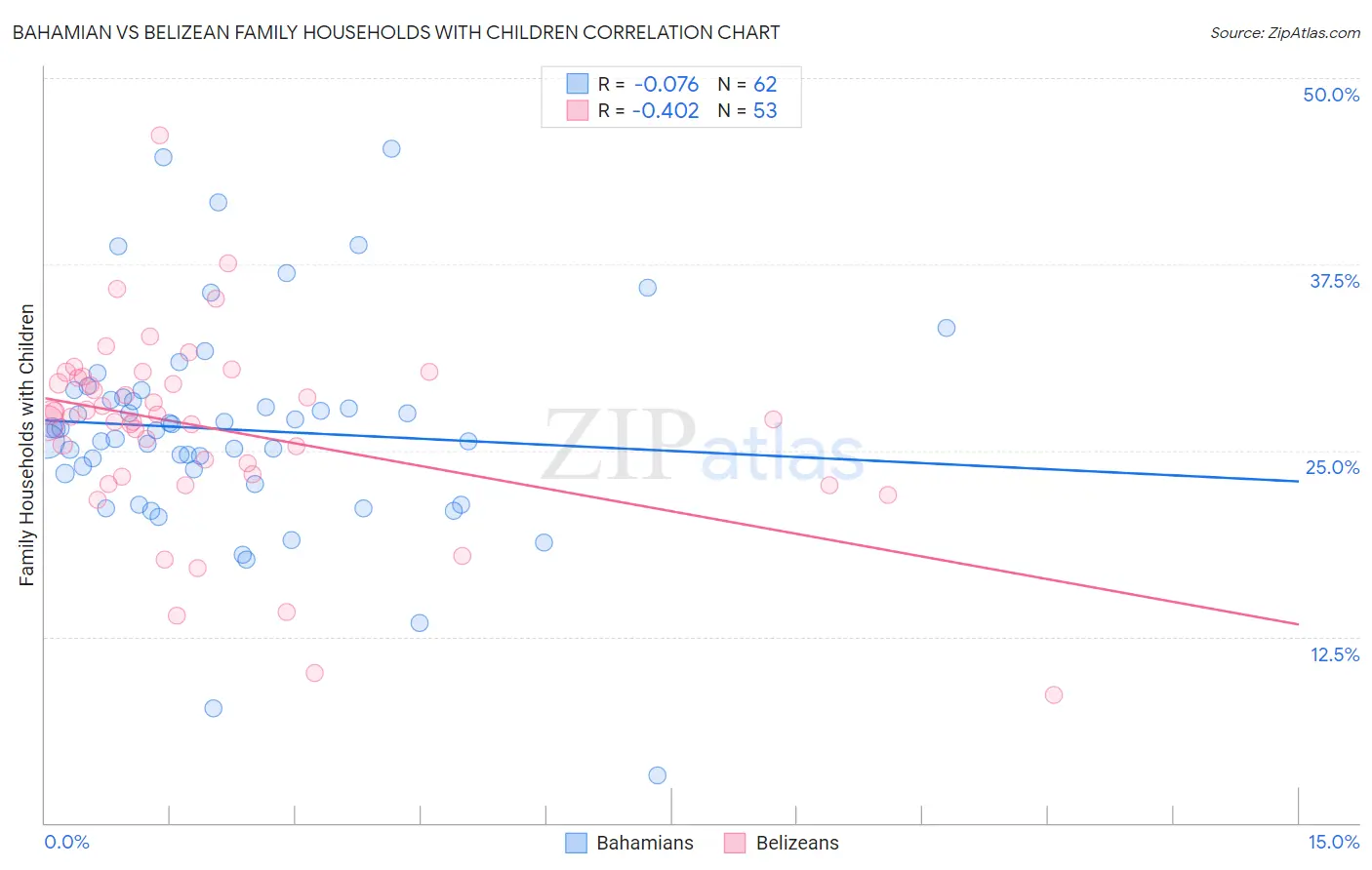 Bahamian vs Belizean Family Households with Children