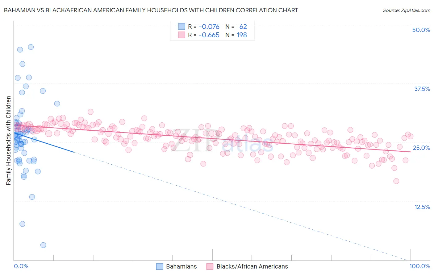 Bahamian vs Black/African American Family Households with Children