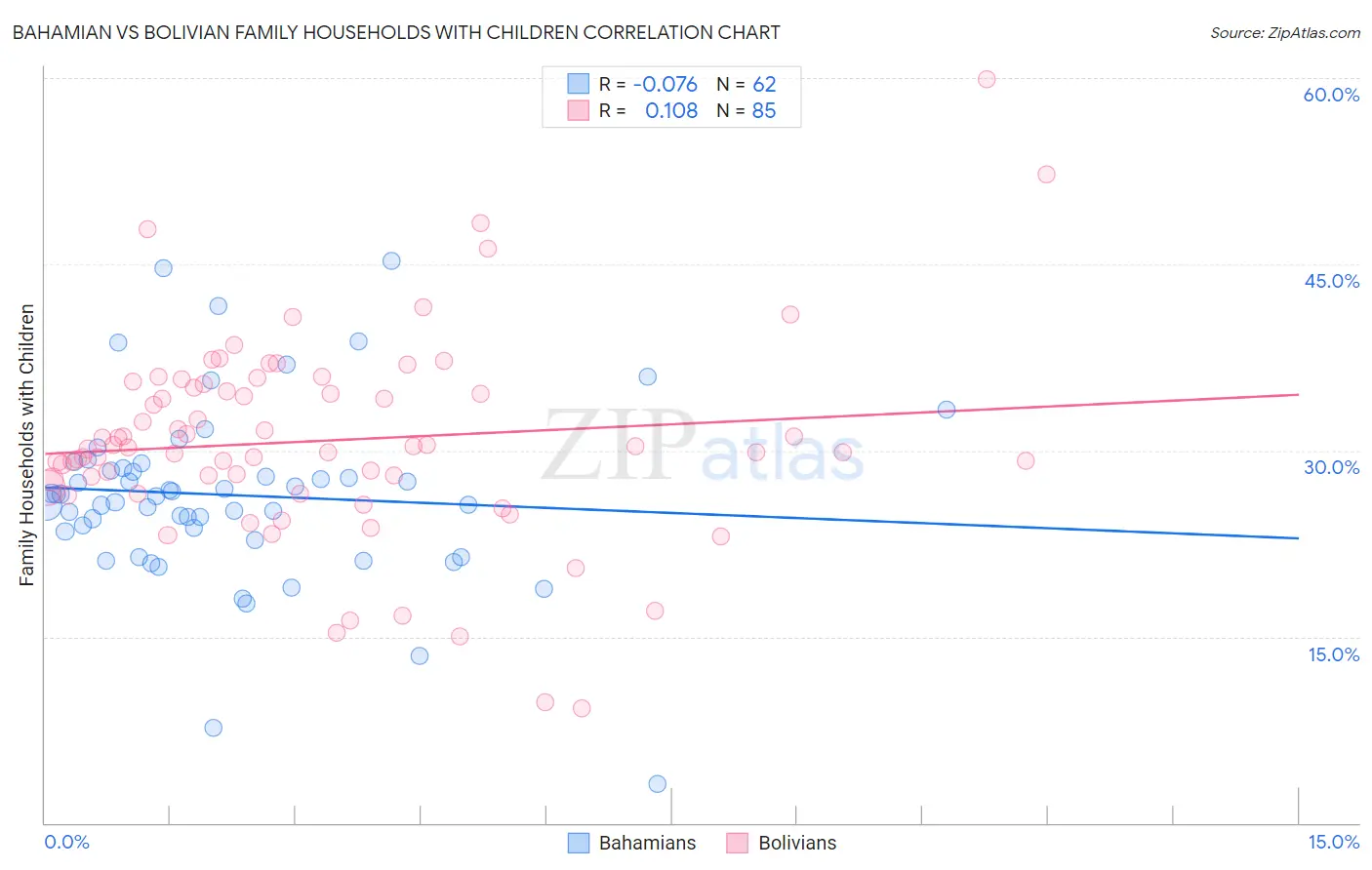 Bahamian vs Bolivian Family Households with Children
