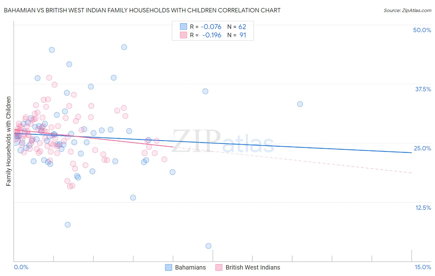 Bahamian vs British West Indian Family Households with Children