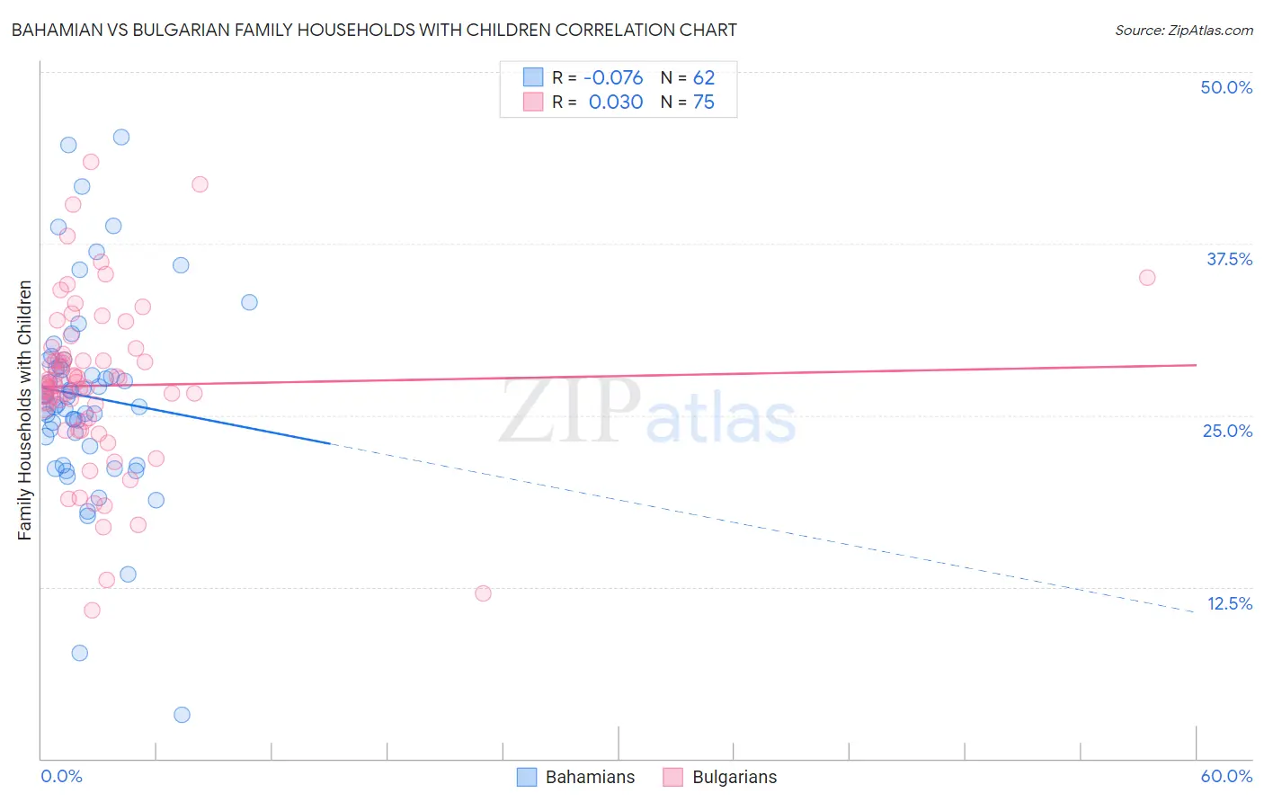 Bahamian vs Bulgarian Family Households with Children