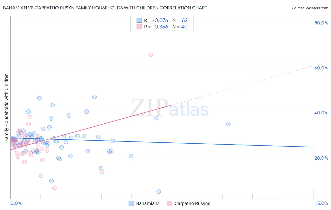Bahamian vs Carpatho Rusyn Family Households with Children