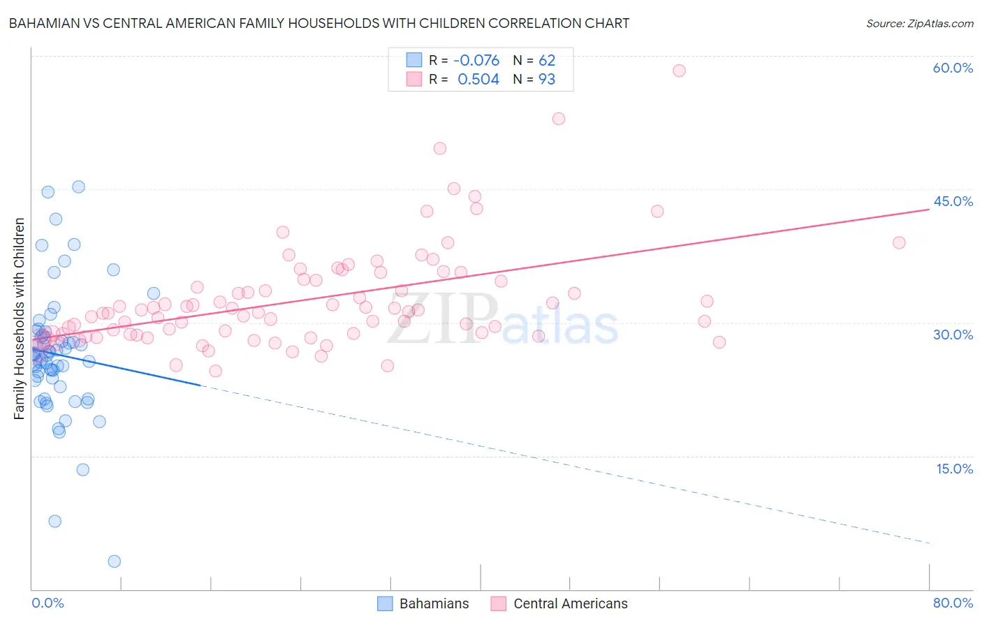 Bahamian vs Central American Family Households with Children