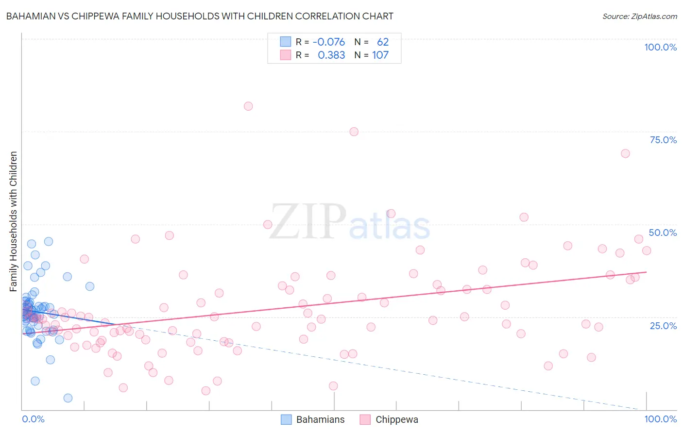 Bahamian vs Chippewa Family Households with Children