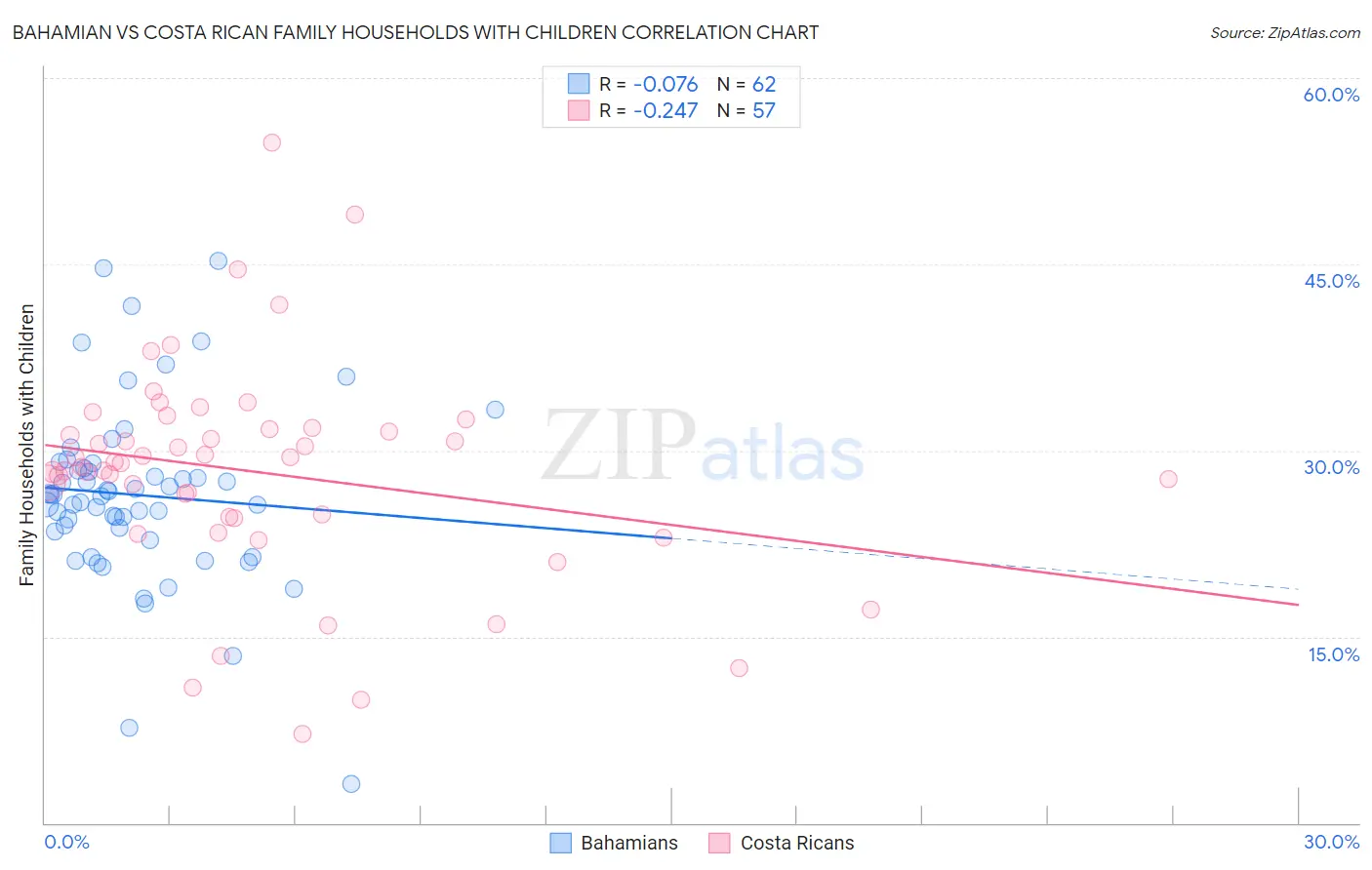 Bahamian vs Costa Rican Family Households with Children