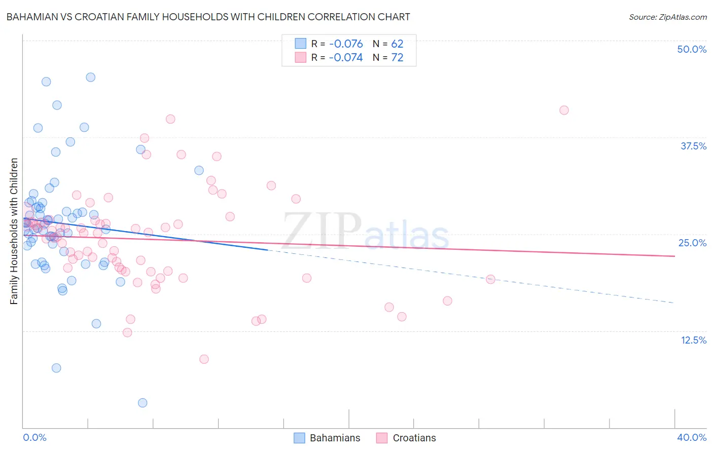 Bahamian vs Croatian Family Households with Children