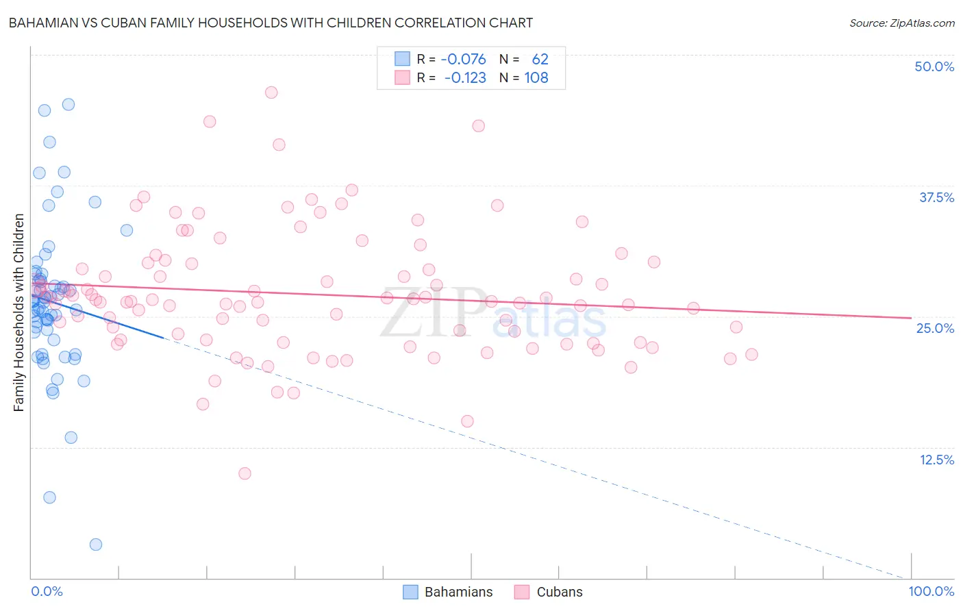 Bahamian vs Cuban Family Households with Children