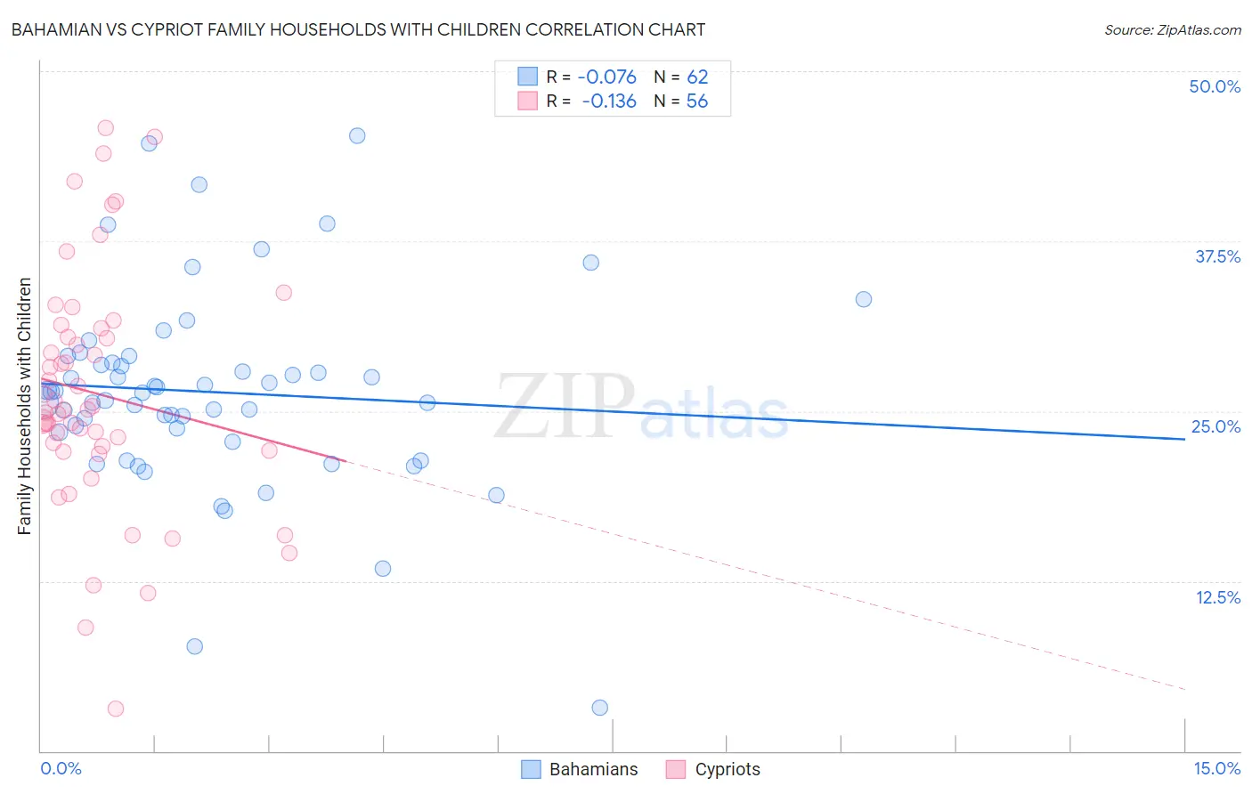 Bahamian vs Cypriot Family Households with Children