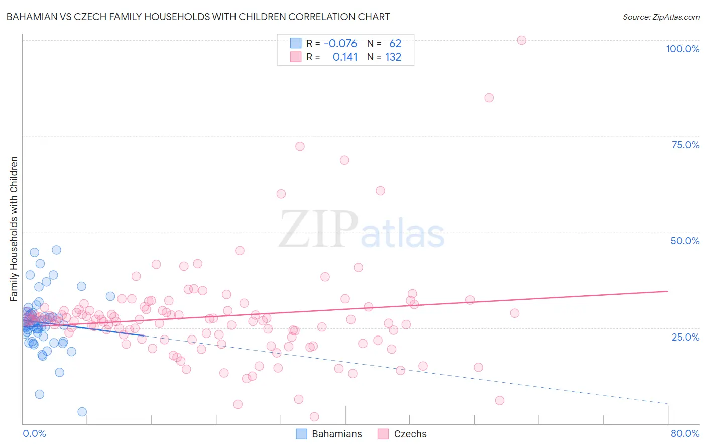 Bahamian vs Czech Family Households with Children
