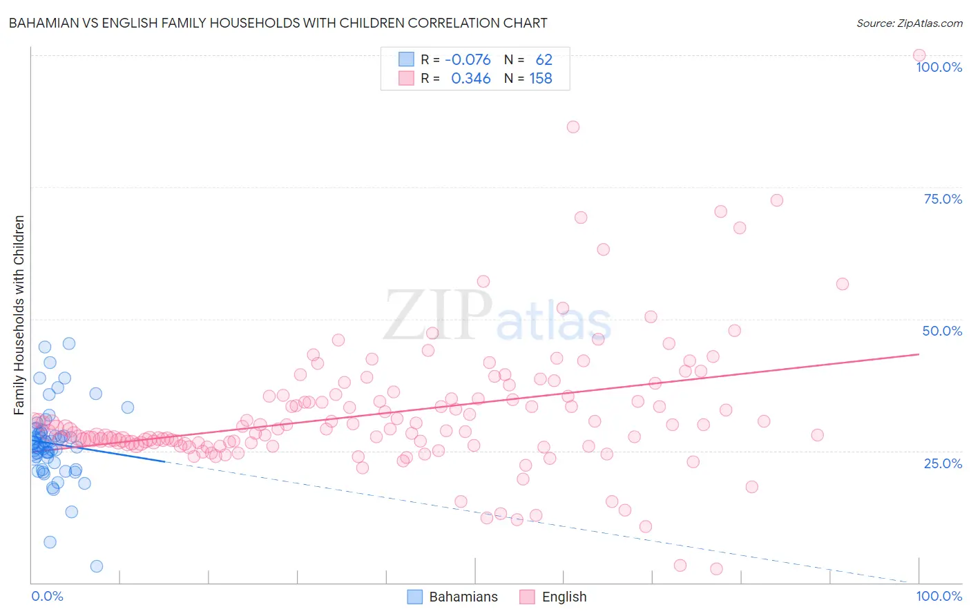 Bahamian vs English Family Households with Children