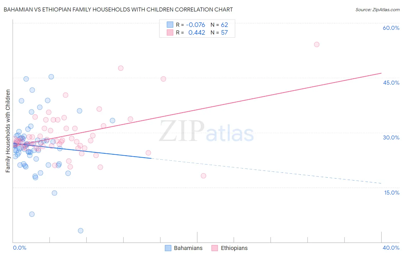 Bahamian vs Ethiopian Family Households with Children