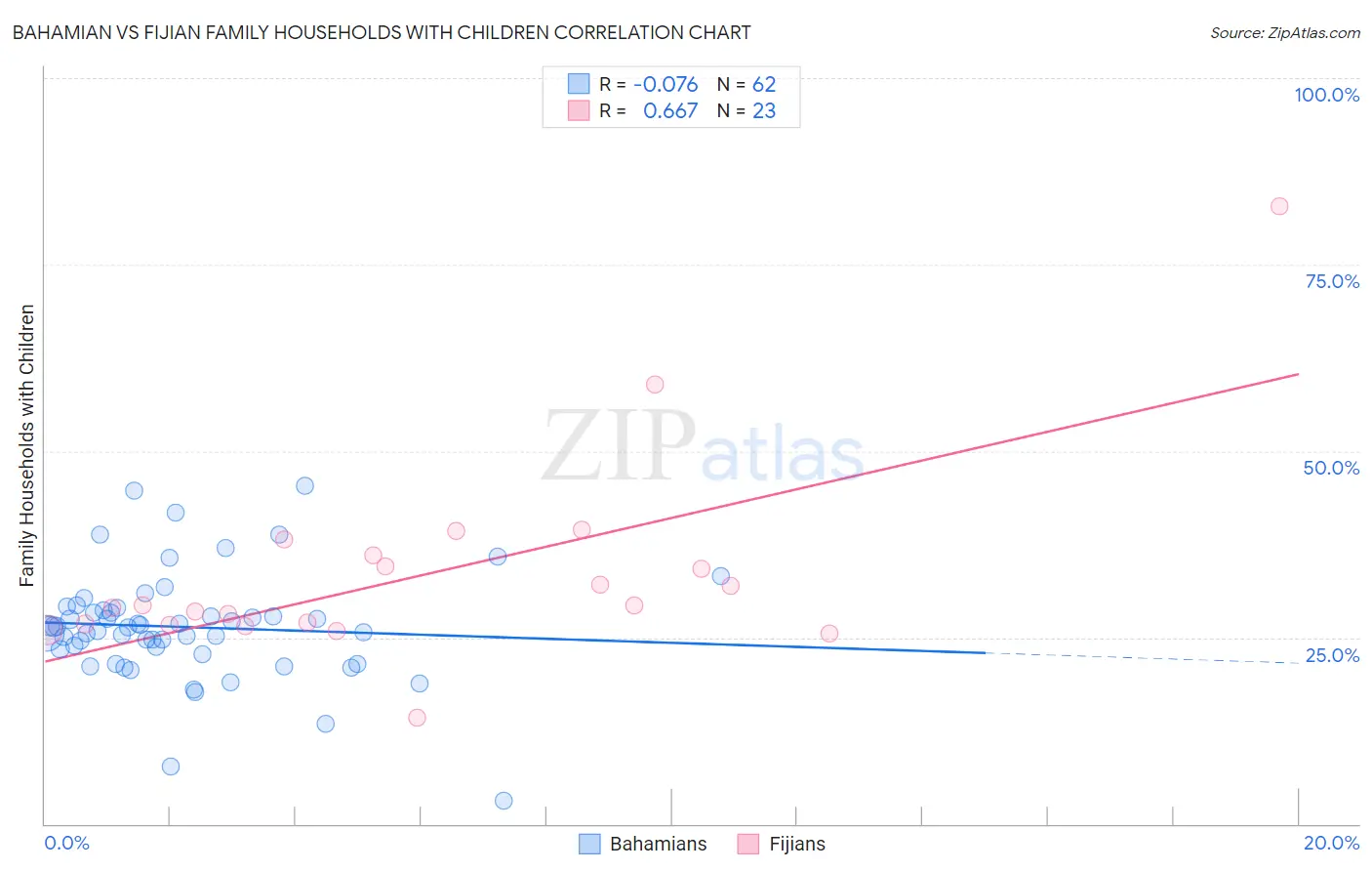 Bahamian vs Fijian Family Households with Children