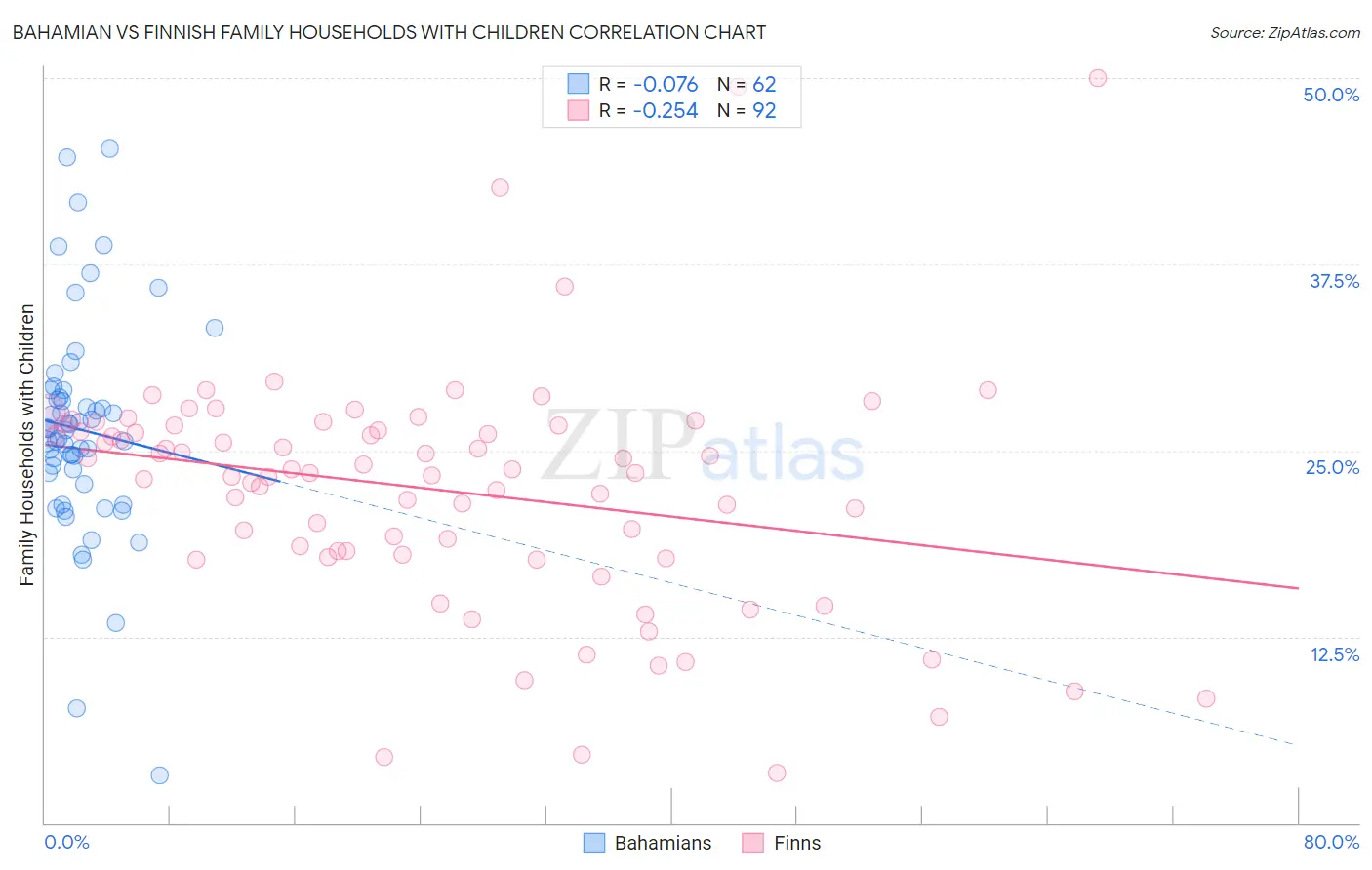 Bahamian vs Finnish Family Households with Children