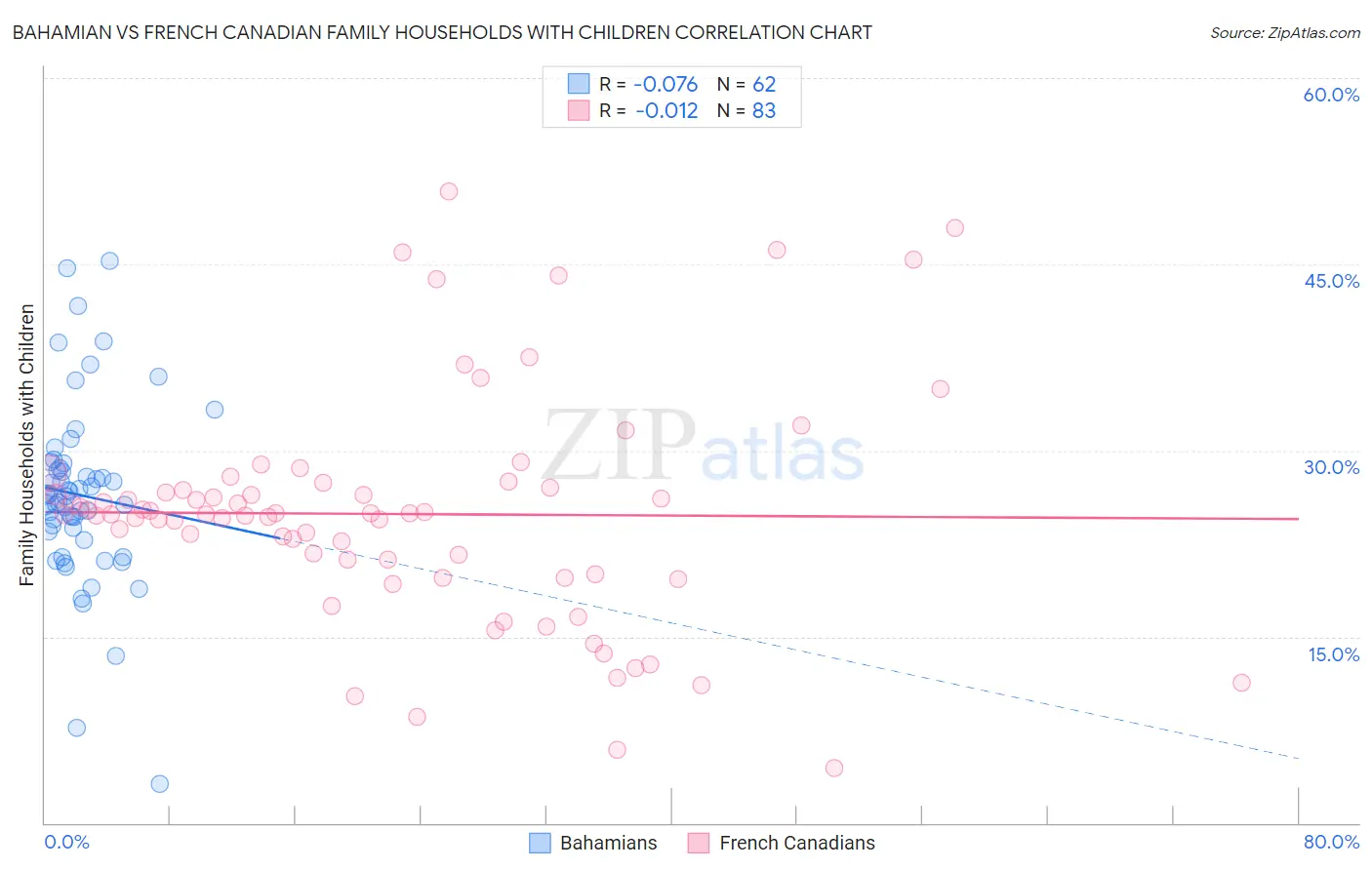 Bahamian vs French Canadian Family Households with Children