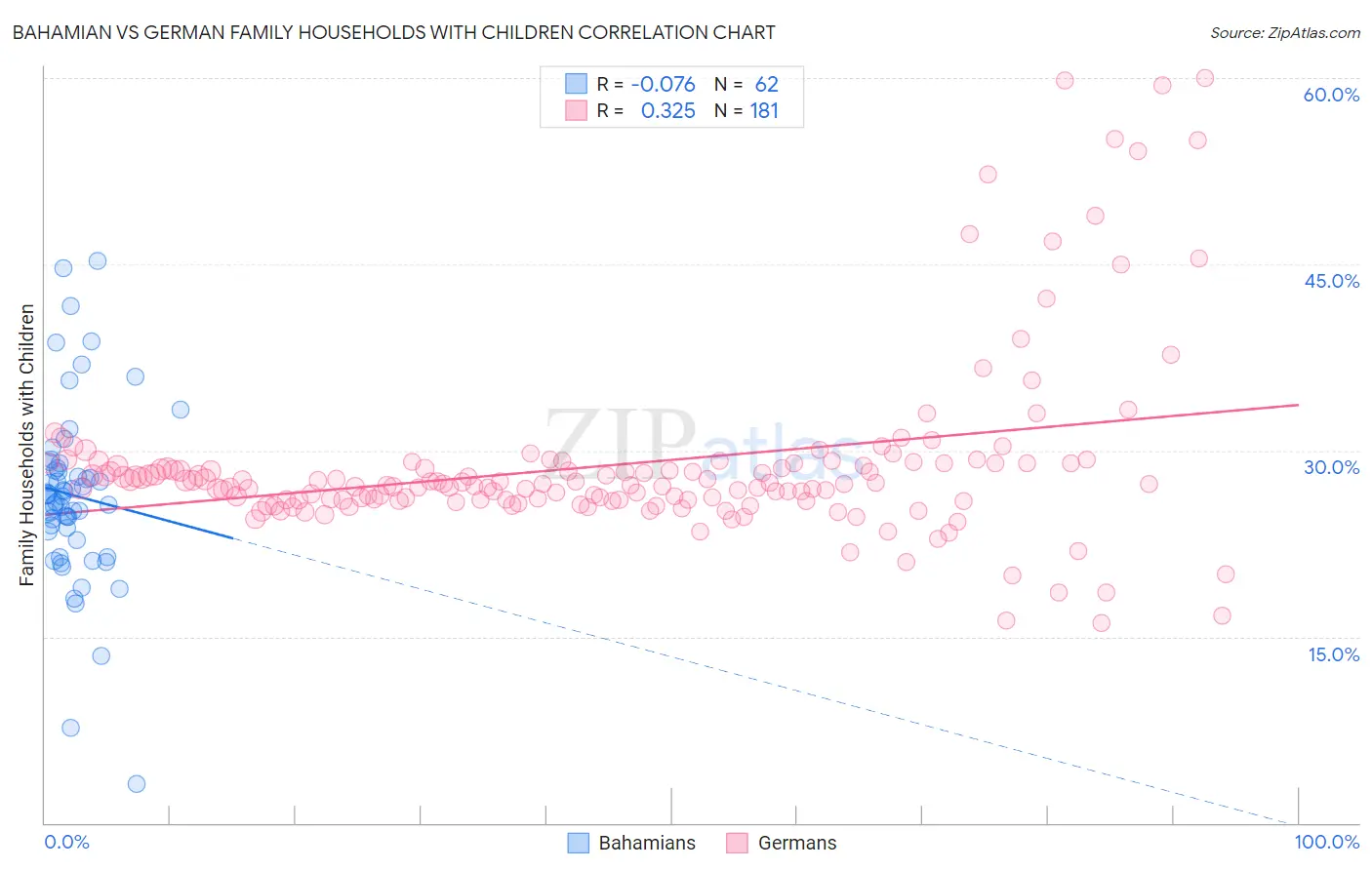 Bahamian vs German Family Households with Children