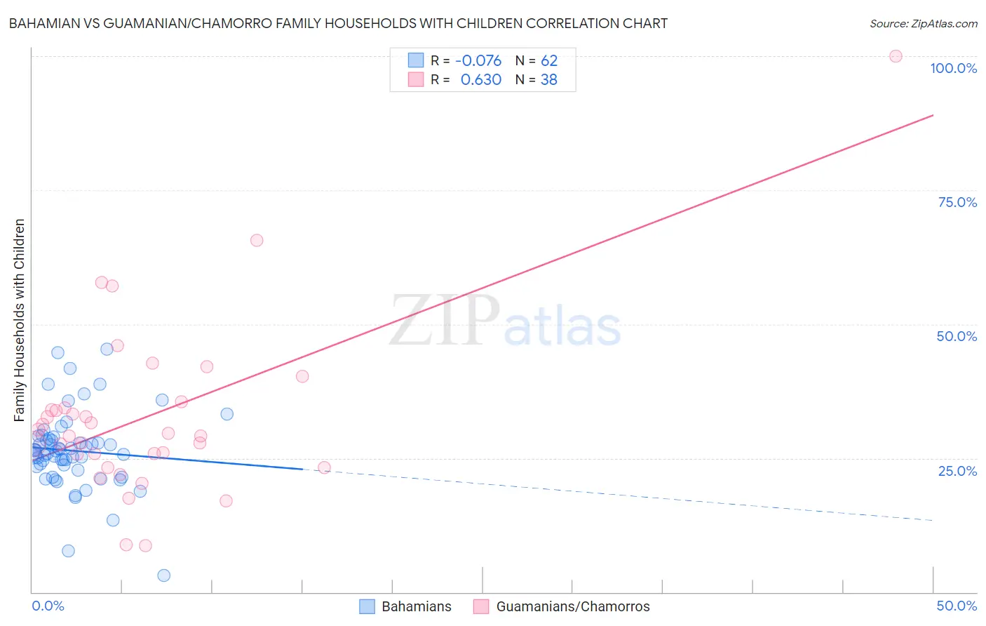 Bahamian vs Guamanian/Chamorro Family Households with Children