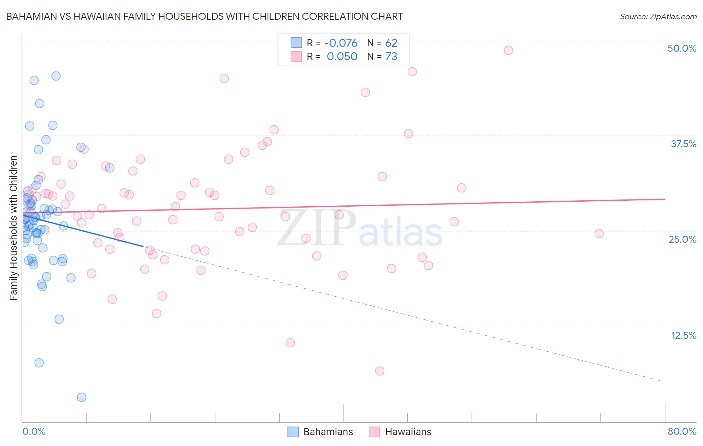 Bahamian vs Hawaiian Family Households with Children