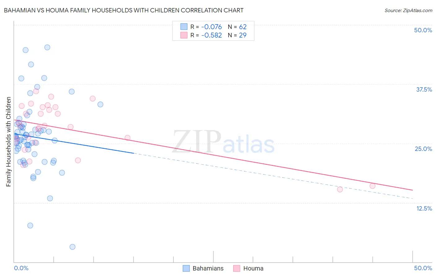 Bahamian vs Houma Family Households with Children