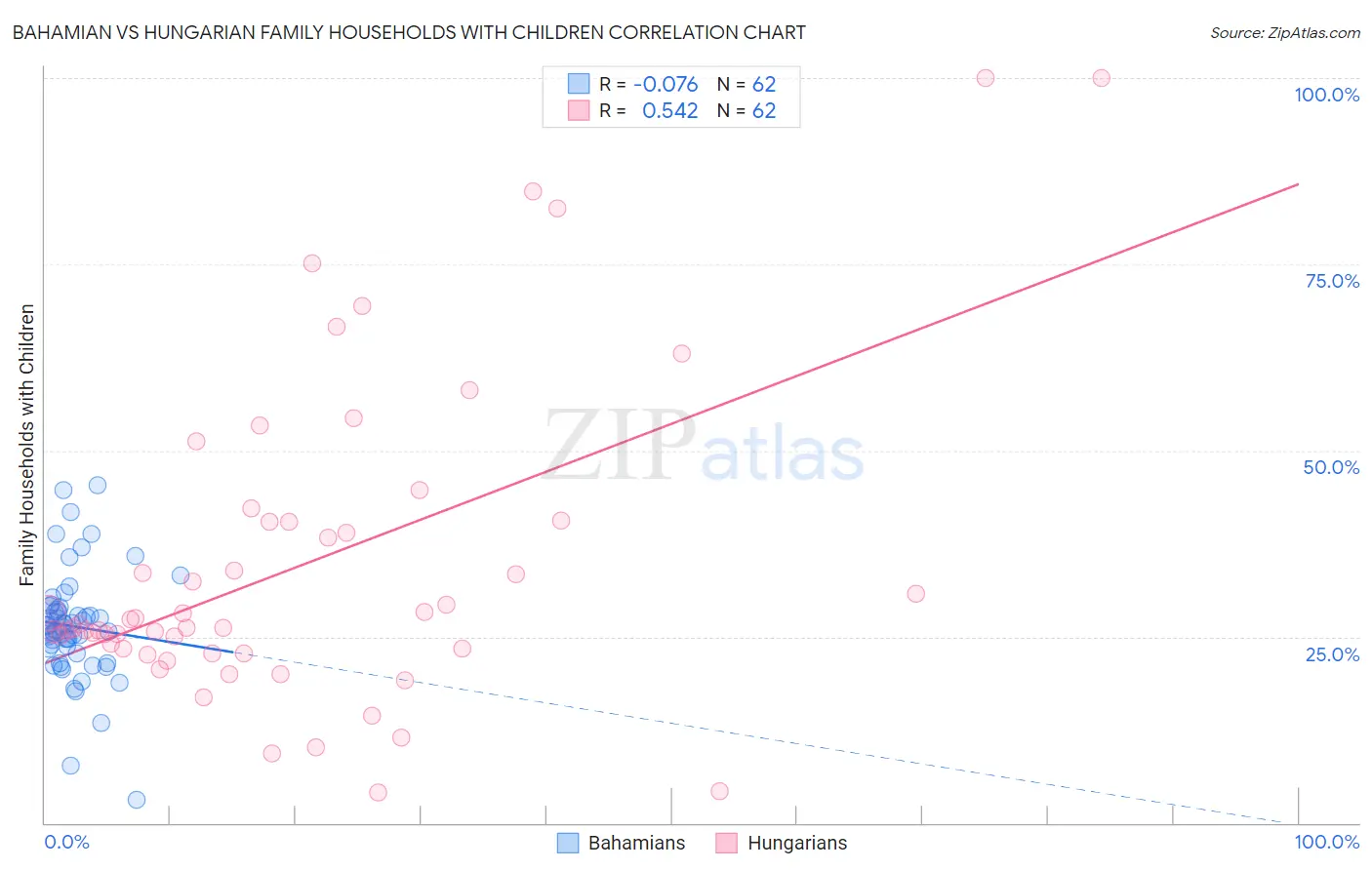 Bahamian vs Hungarian Family Households with Children