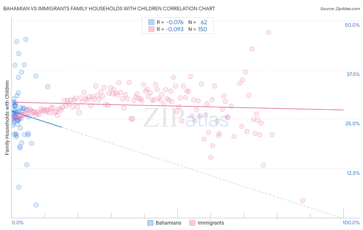 Bahamian vs Immigrants Family Households with Children