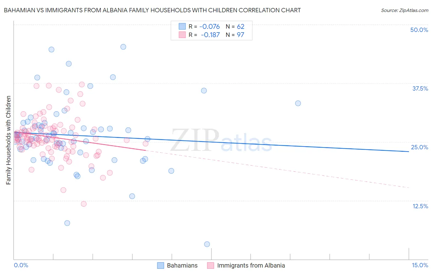 Bahamian vs Immigrants from Albania Family Households with Children