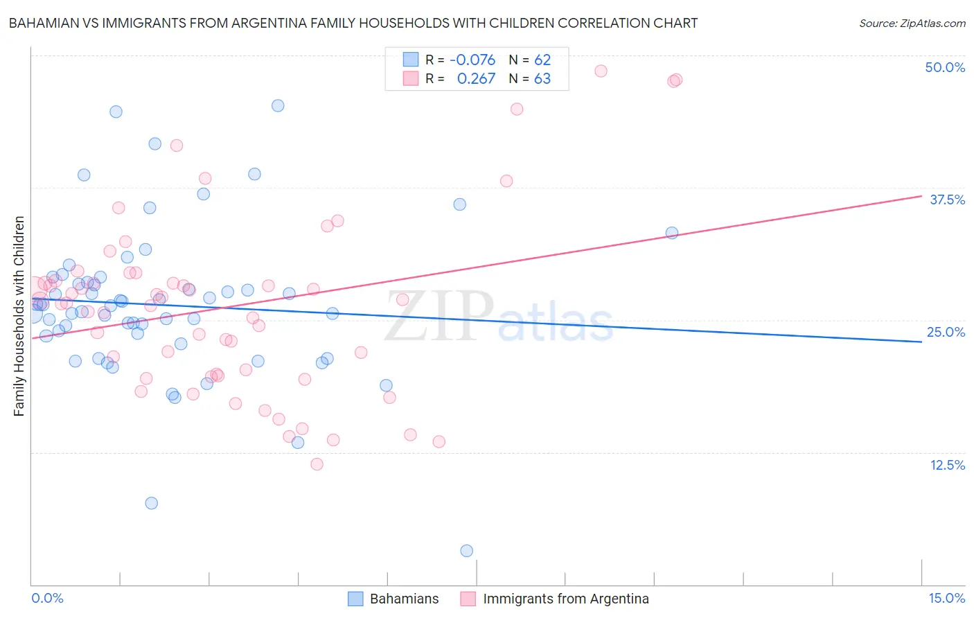 Bahamian vs Immigrants from Argentina Family Households with Children