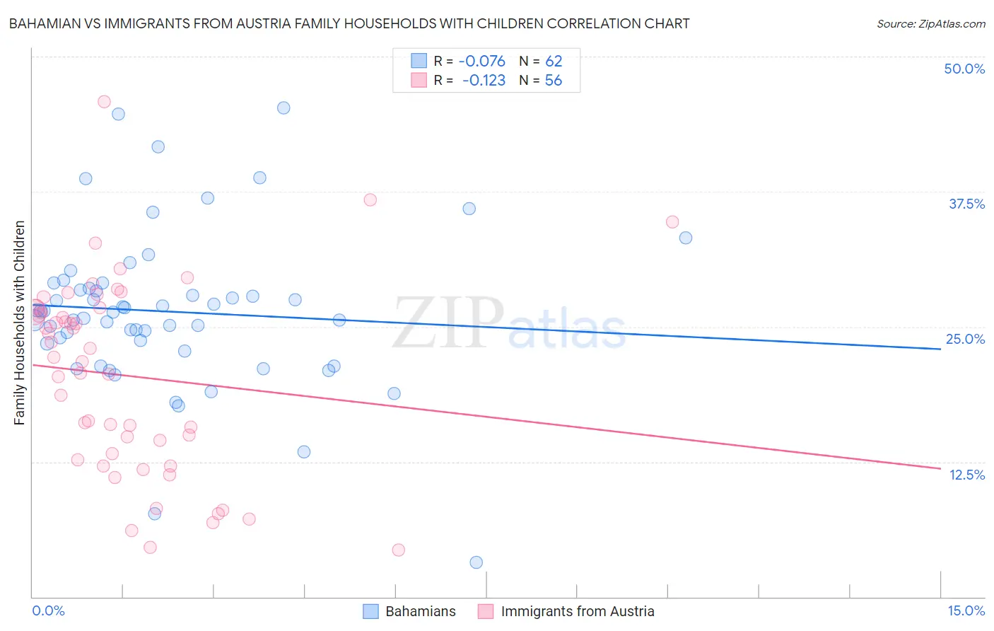 Bahamian vs Immigrants from Austria Family Households with Children