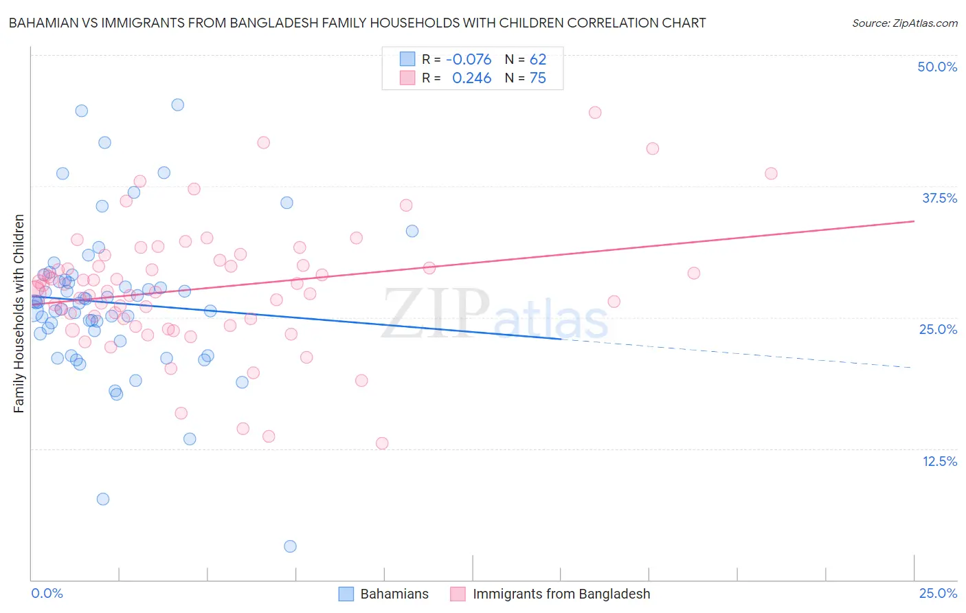 Bahamian vs Immigrants from Bangladesh Family Households with Children