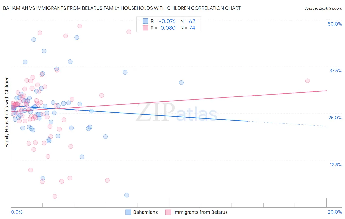 Bahamian vs Immigrants from Belarus Family Households with Children