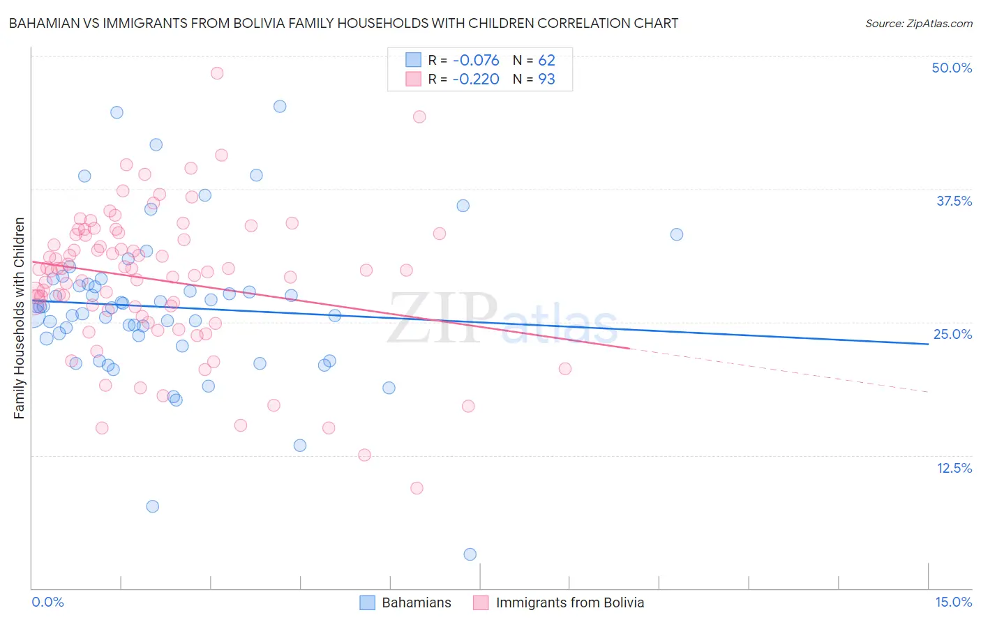 Bahamian vs Immigrants from Bolivia Family Households with Children