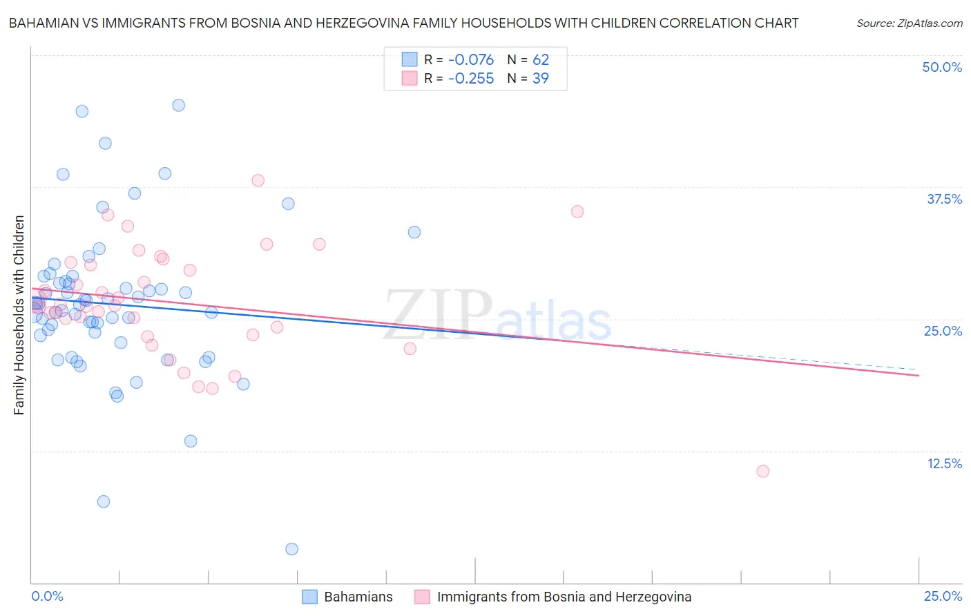 Bahamian vs Immigrants from Bosnia and Herzegovina Family Households with Children