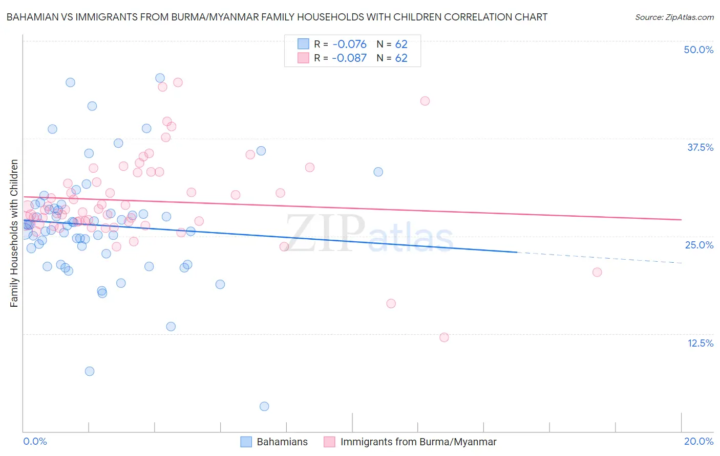 Bahamian vs Immigrants from Burma/Myanmar Family Households with Children