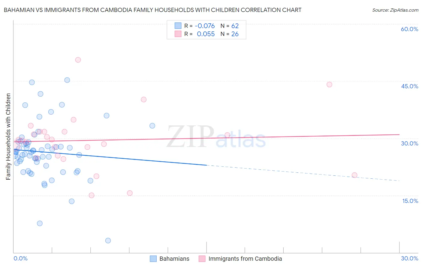 Bahamian vs Immigrants from Cambodia Family Households with Children