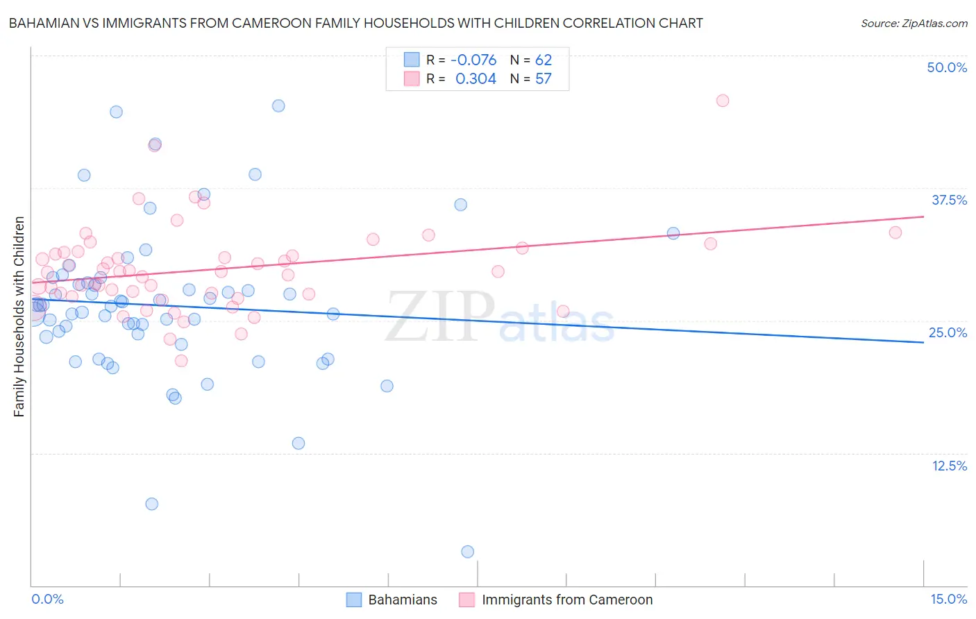 Bahamian vs Immigrants from Cameroon Family Households with Children