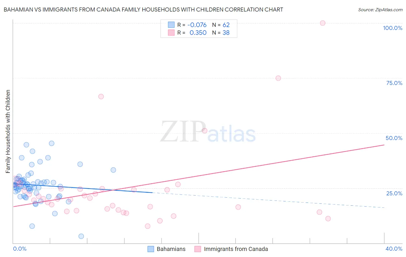 Bahamian vs Immigrants from Canada Family Households with Children
