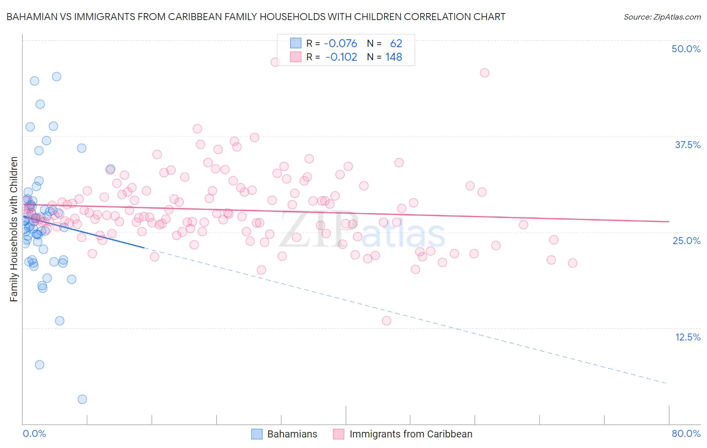 Bahamian vs Immigrants from Caribbean Family Households with Children