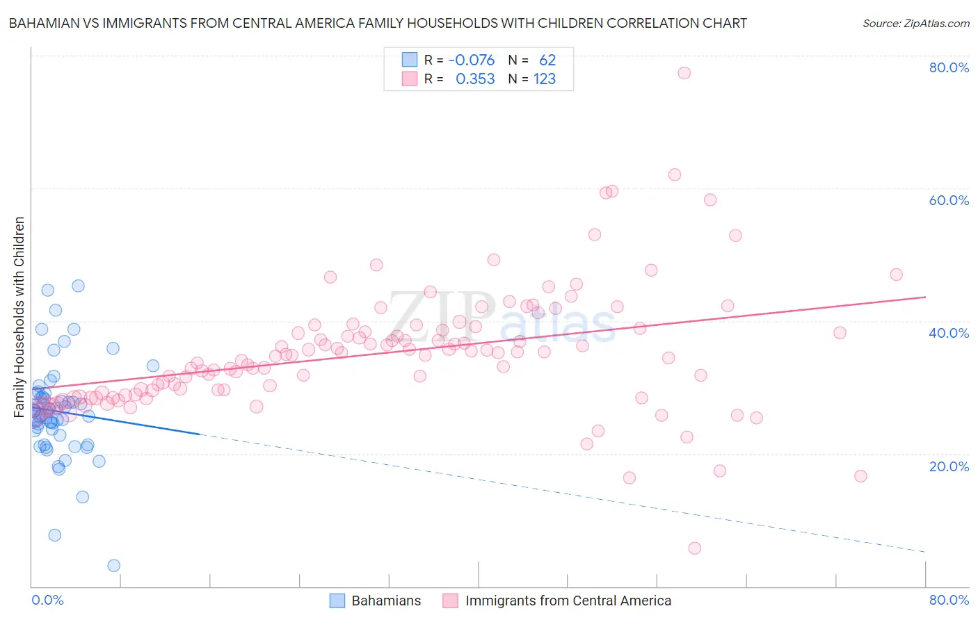 Bahamian vs Immigrants from Central America Family Households with Children