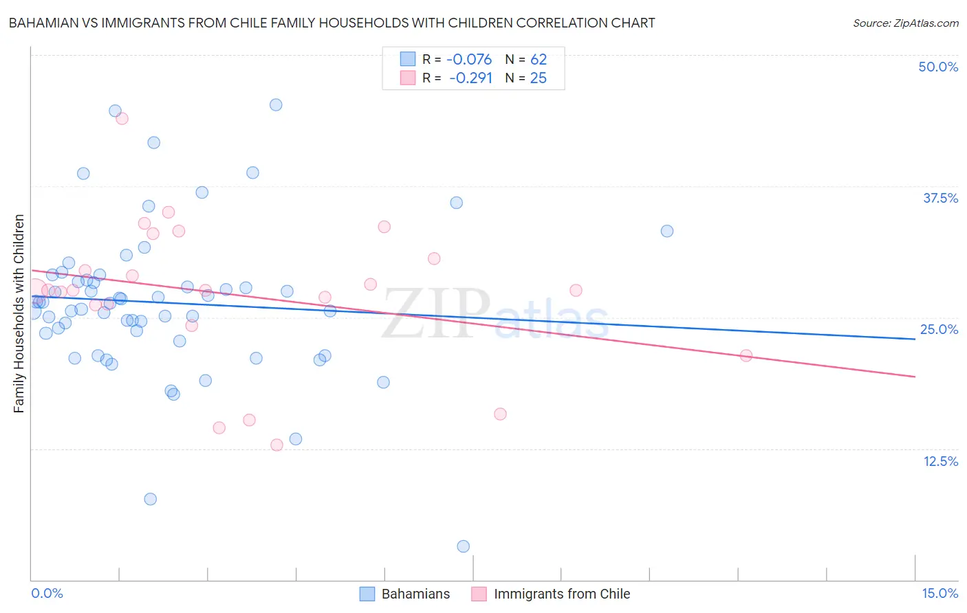 Bahamian vs Immigrants from Chile Family Households with Children