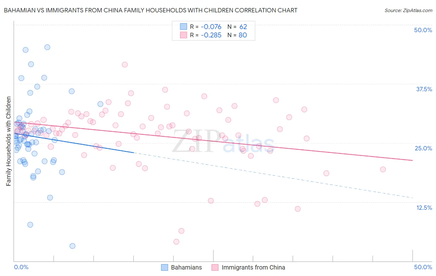 Bahamian vs Immigrants from China Family Households with Children