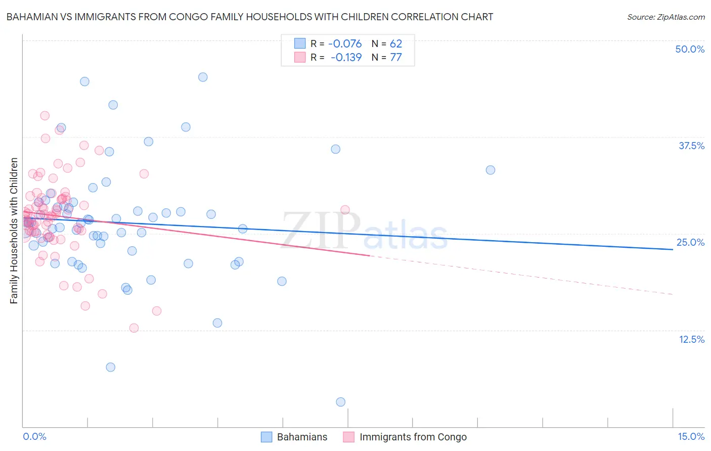 Bahamian vs Immigrants from Congo Family Households with Children