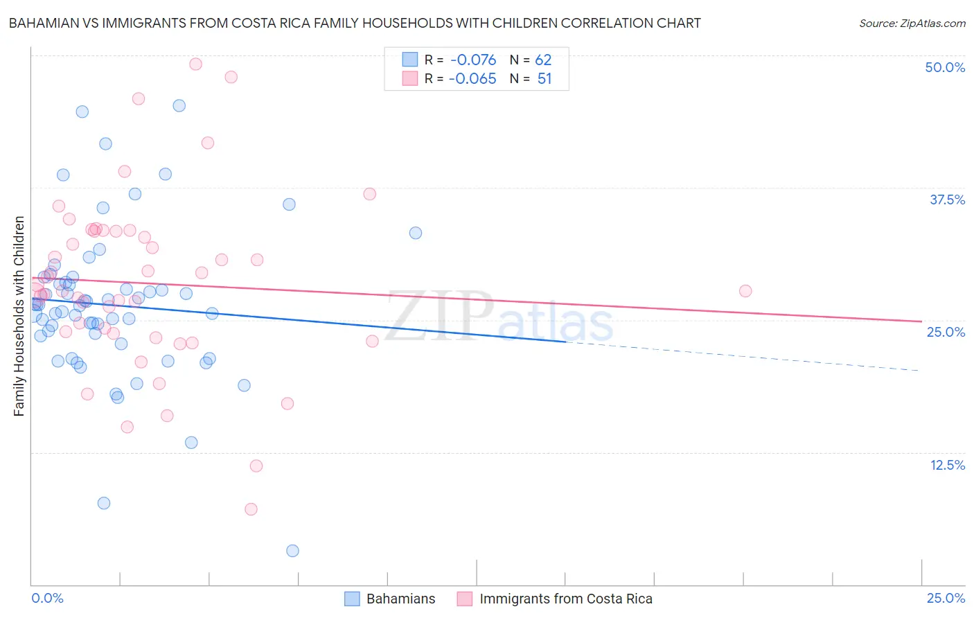 Bahamian vs Immigrants from Costa Rica Family Households with Children