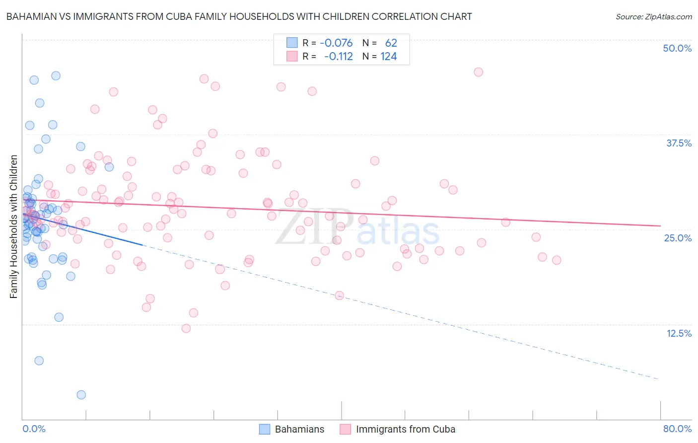 Bahamian vs Immigrants from Cuba Family Households with Children