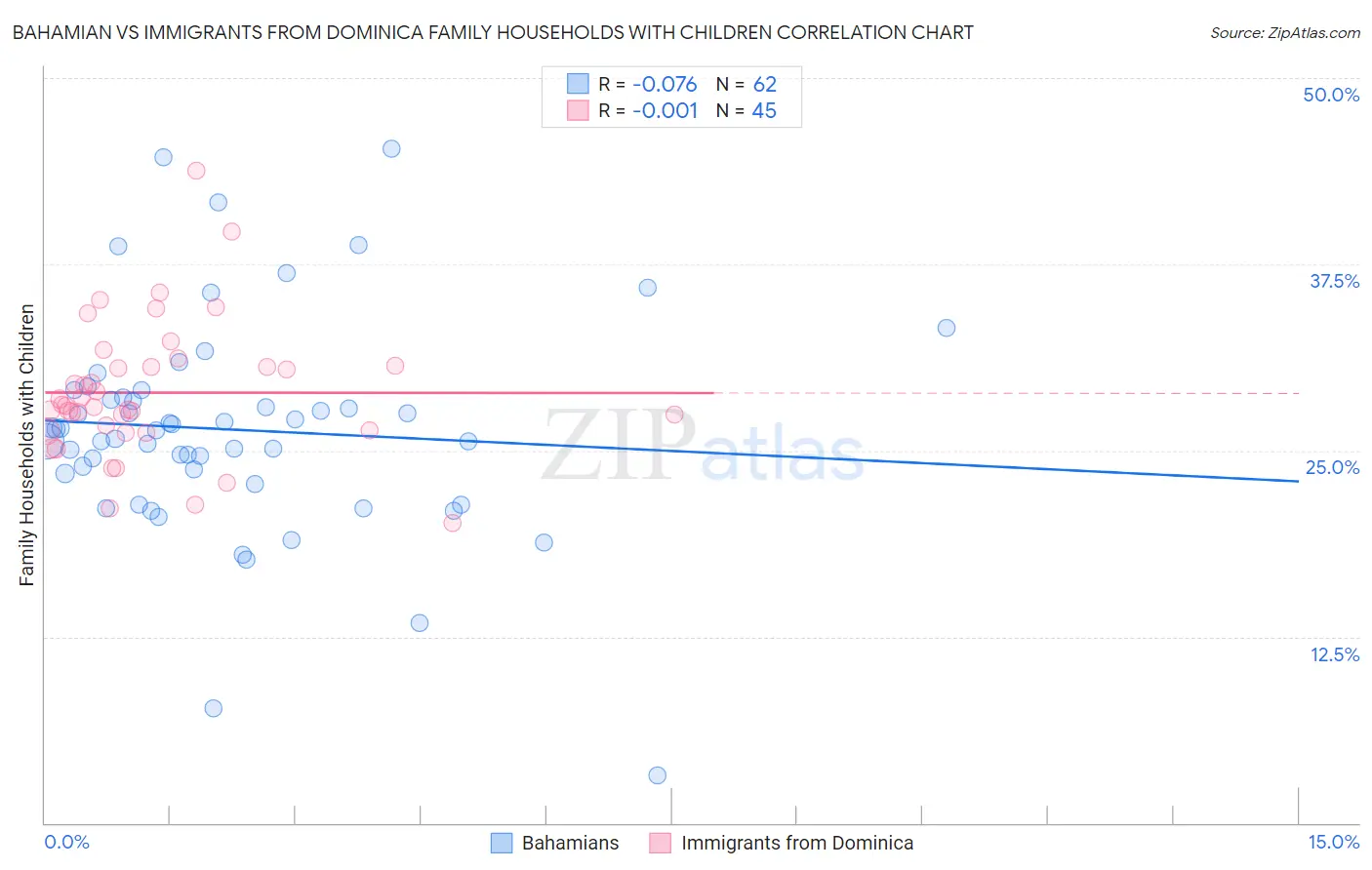 Bahamian vs Immigrants from Dominica Family Households with Children