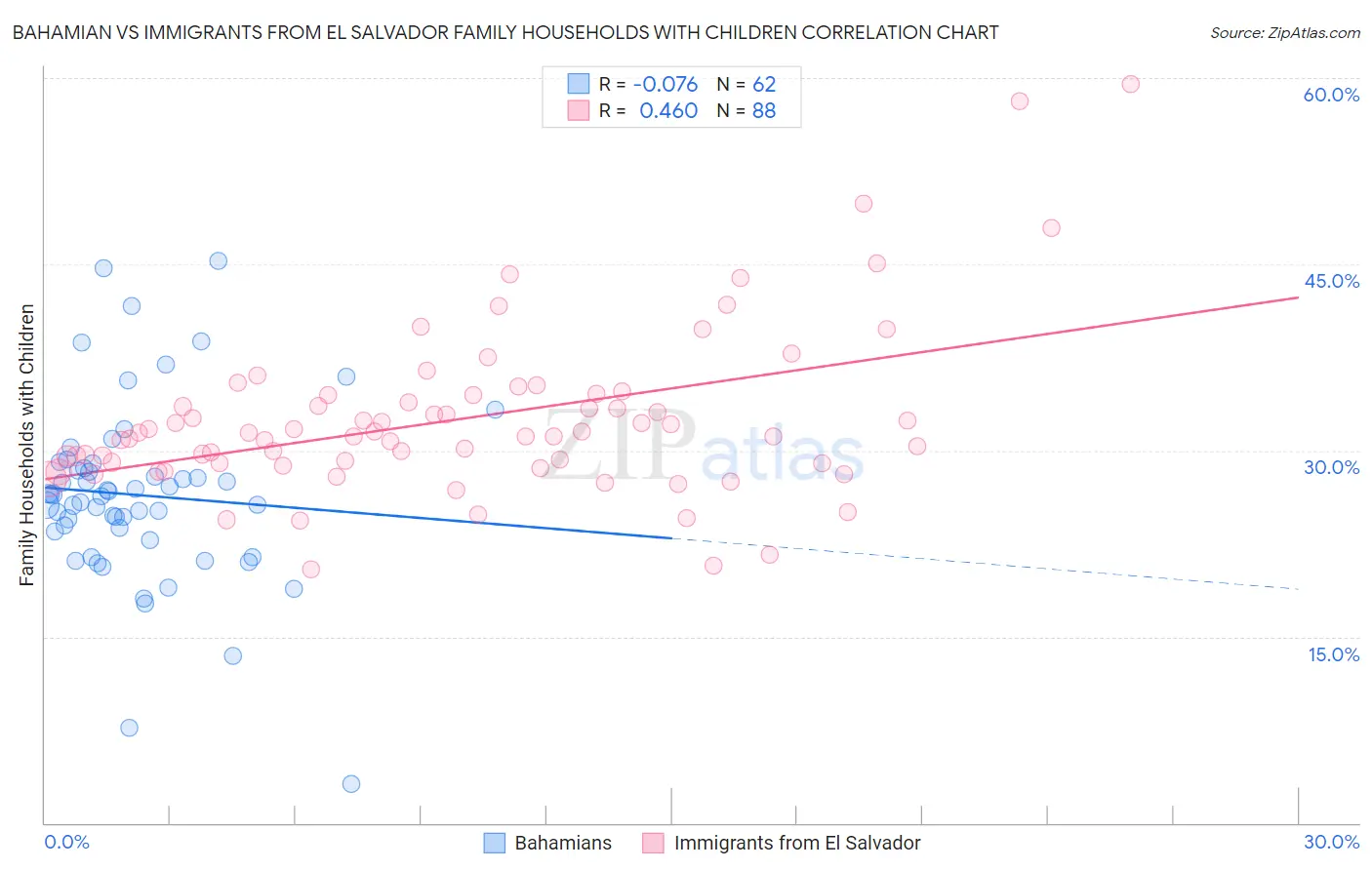 Bahamian vs Immigrants from El Salvador Family Households with Children